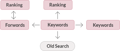 Traditional SEO