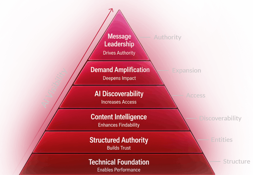The AI Visibilty Framework