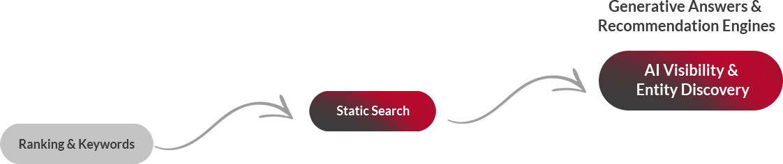 The Shift In Search