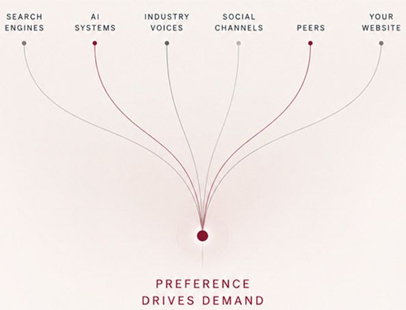 Preference drives demand