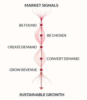 Market signals